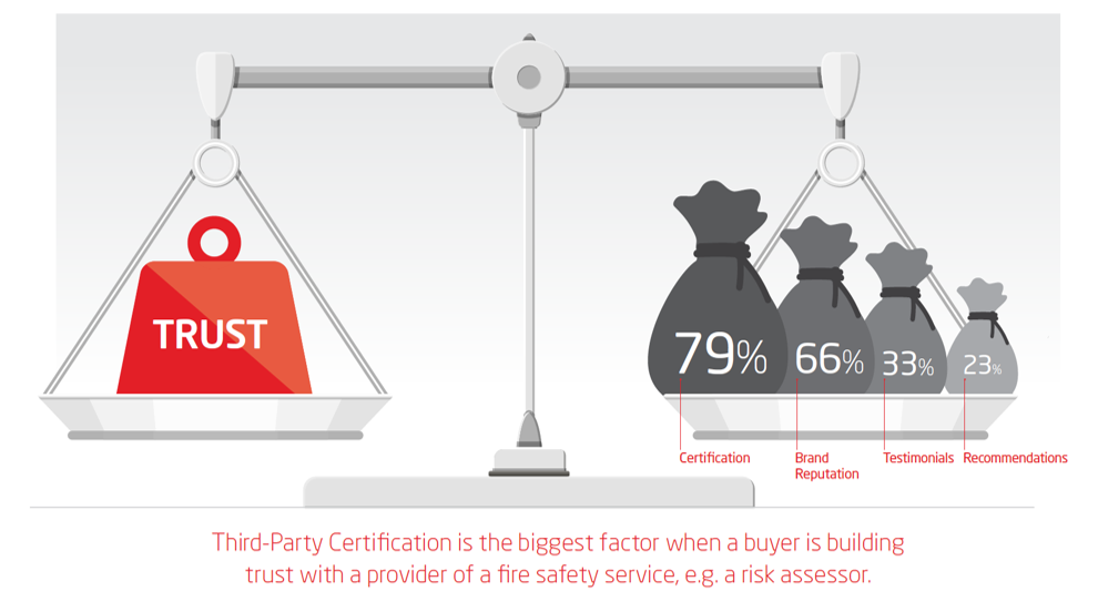 Independent third-party certification is the biggest trust factor for selecting fire risk assessor and other fire service providers